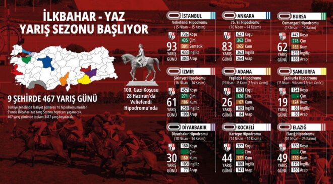 Yaz Yarış Sezonu Başlıyor: Gazi Koşusu’na Geri Sayım!